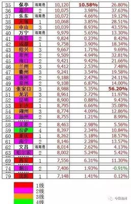 沧州房价升至全国第31位.|房产中介清理大整顿开始.