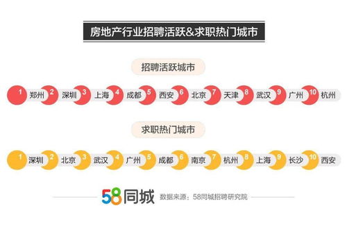 58同城发布房地产业就业大数据 房产中介服务招聘需求高 行业平均薪资8212元