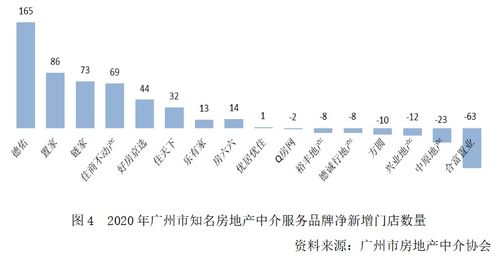 广州市房地产中介服务品牌发展情况分析 2020年度