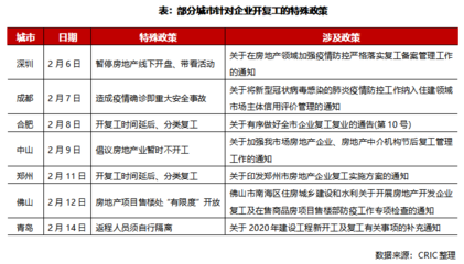 特别研报| 房地产业实际复工难