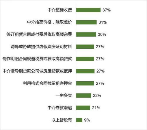2019房地产中介服务这十大 坑 ,你踩过没